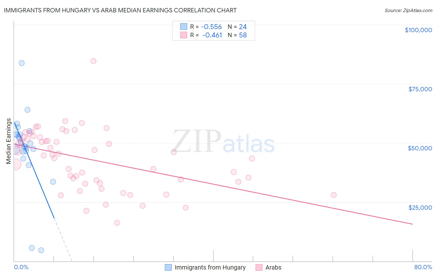Immigrants from Hungary vs Arab Median Earnings