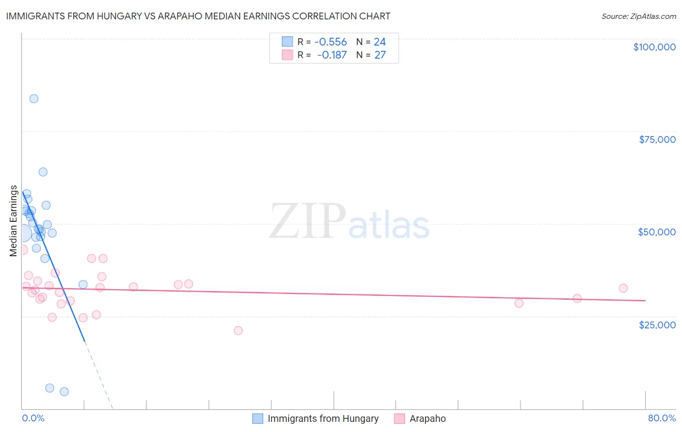 Immigrants from Hungary vs Arapaho Median Earnings