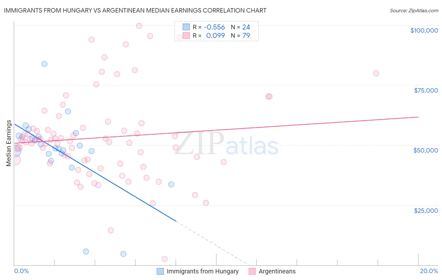 Immigrants from Hungary vs Argentinean Median Earnings