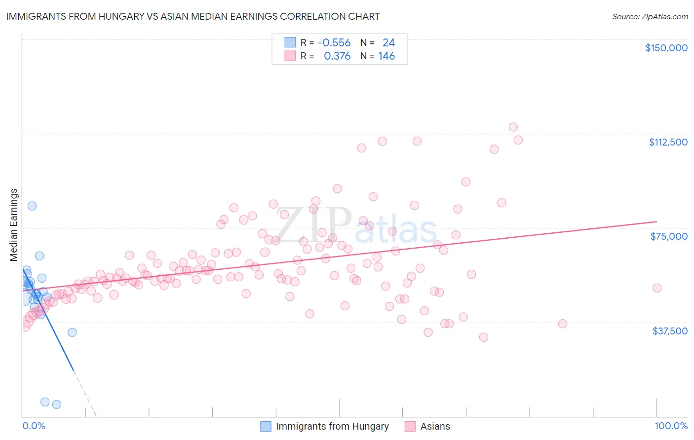 Immigrants from Hungary vs Asian Median Earnings