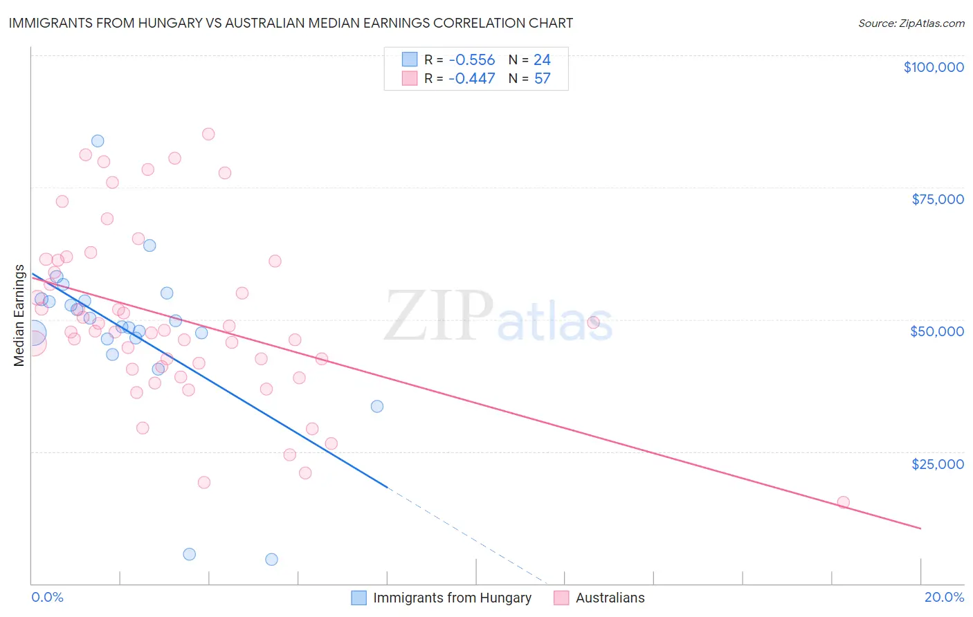 Immigrants from Hungary vs Australian Median Earnings