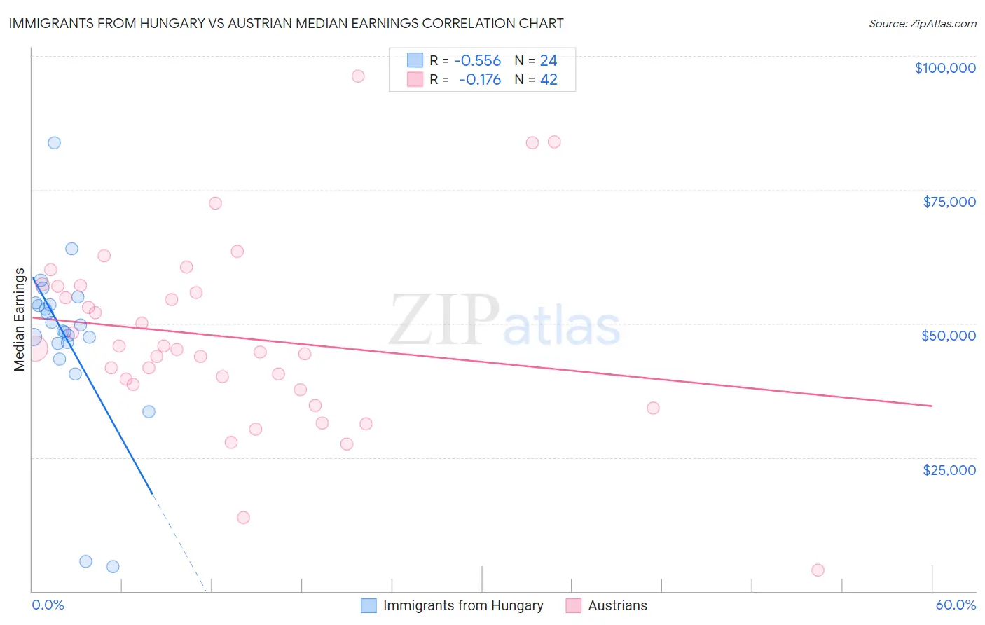 Immigrants from Hungary vs Austrian Median Earnings