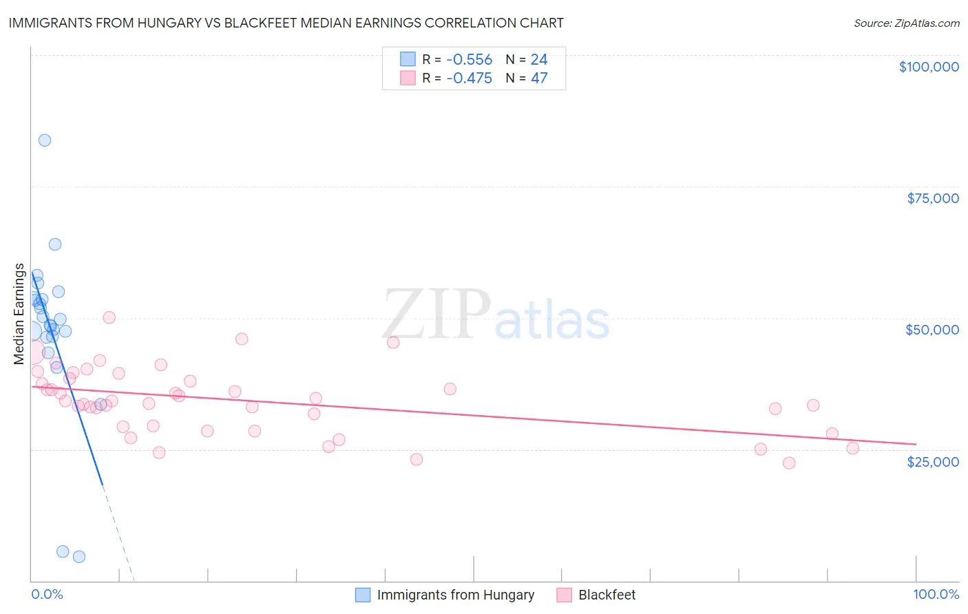 Immigrants from Hungary vs Blackfeet Median Earnings