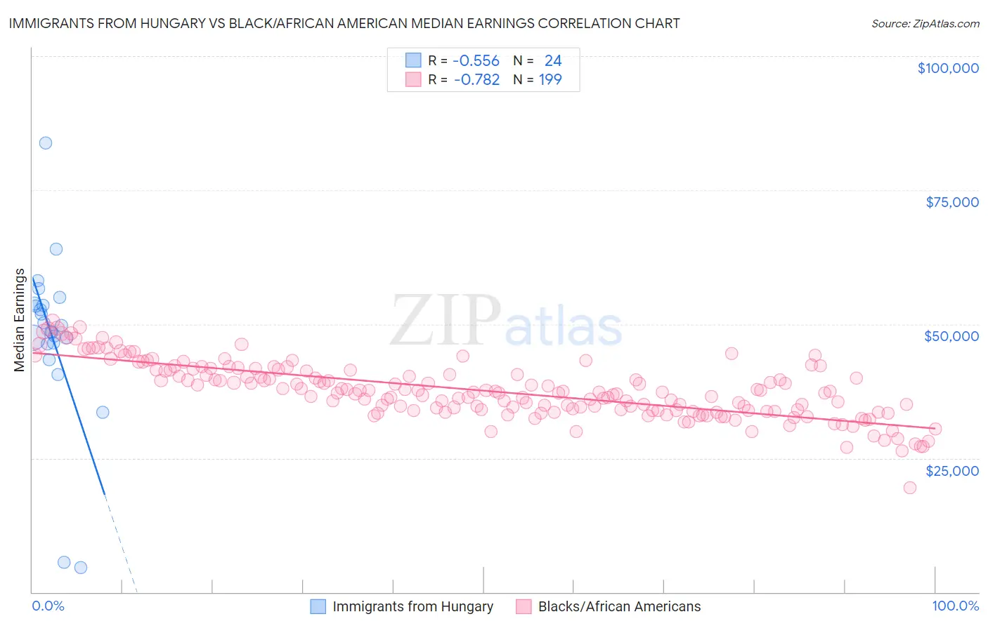 Immigrants from Hungary vs Black/African American Median Earnings