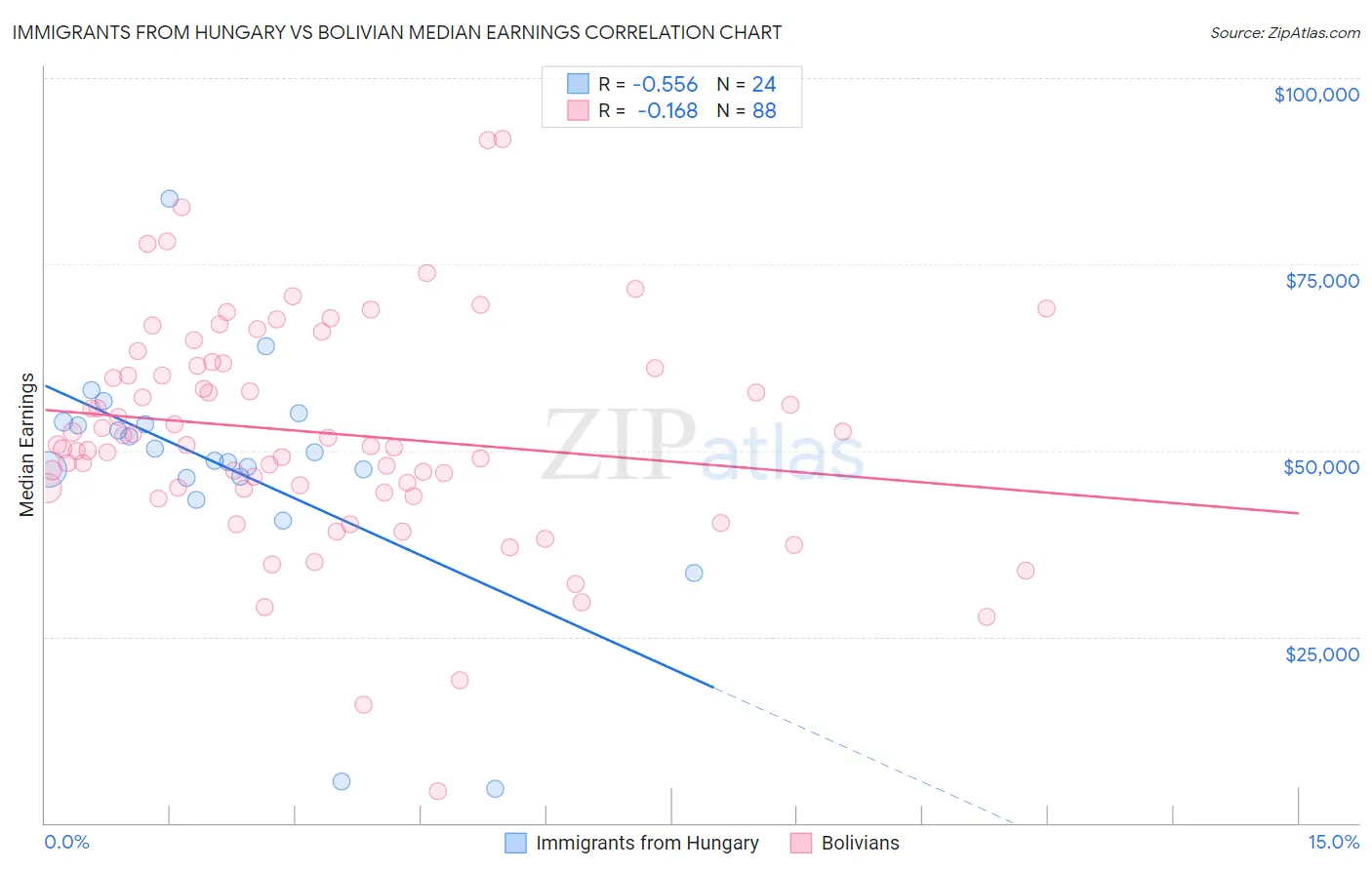 Immigrants from Hungary vs Bolivian Median Earnings