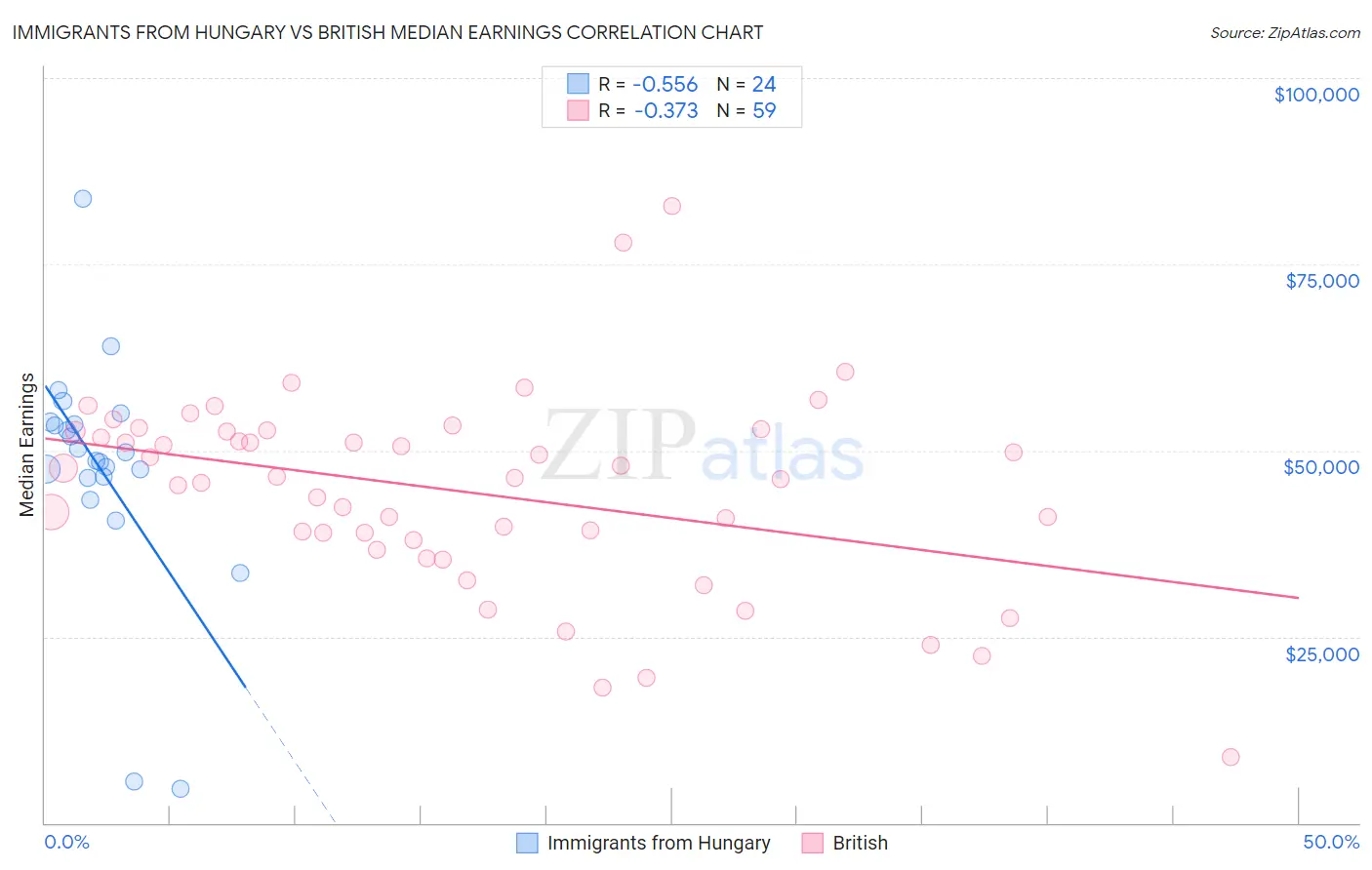 Immigrants from Hungary vs British Median Earnings