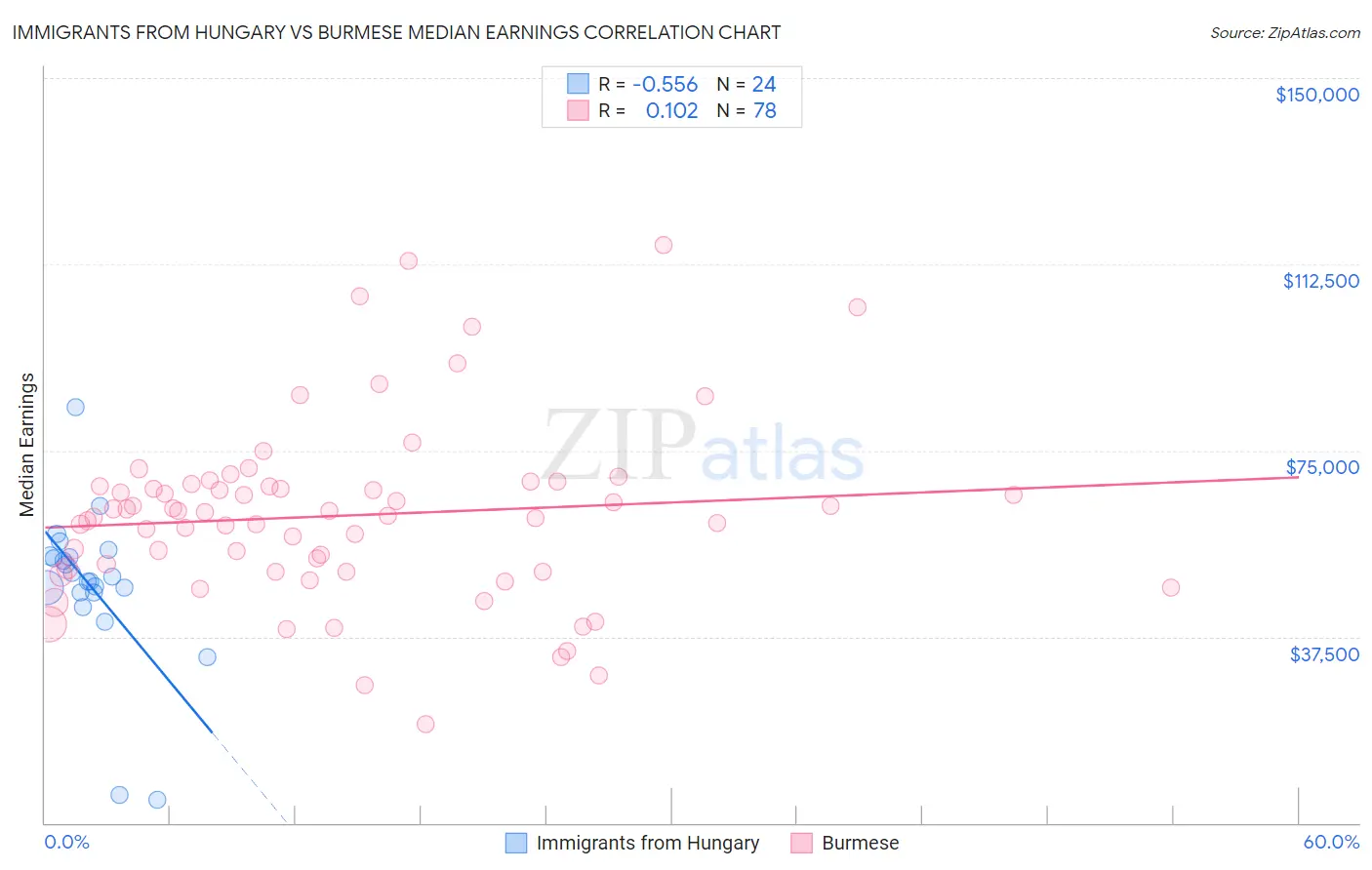 Immigrants from Hungary vs Burmese Median Earnings
