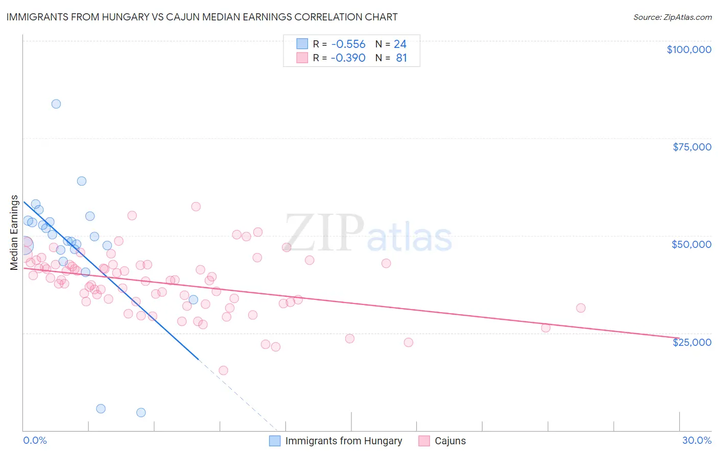 Immigrants from Hungary vs Cajun Median Earnings