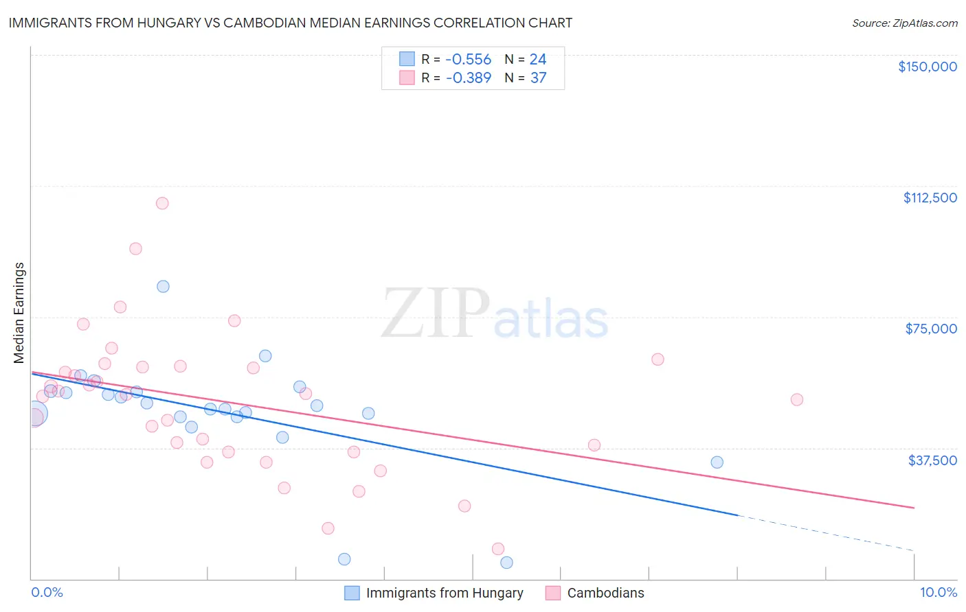 Immigrants from Hungary vs Cambodian Median Earnings