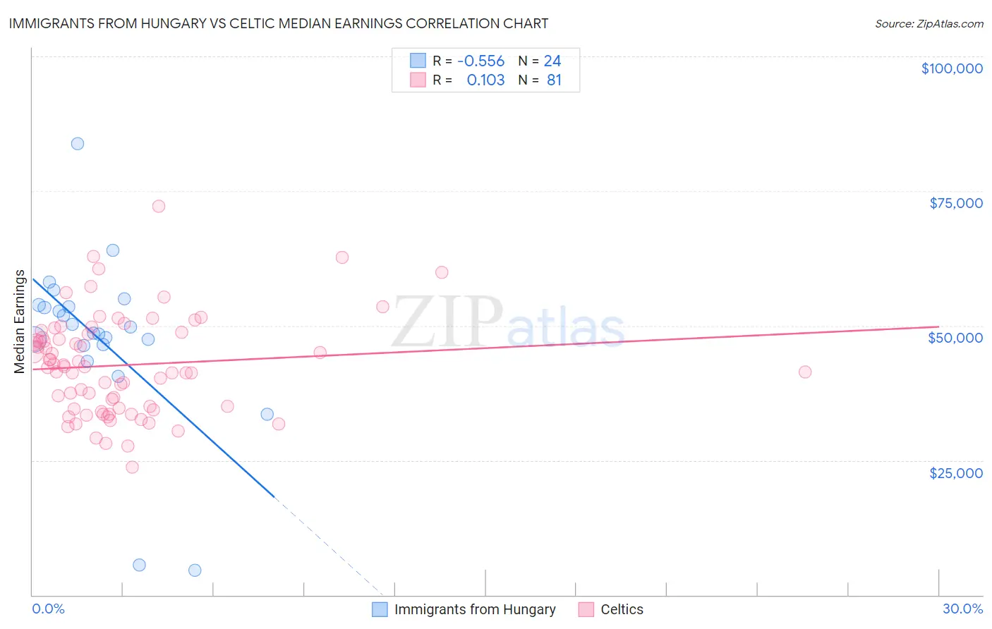 Immigrants from Hungary vs Celtic Median Earnings