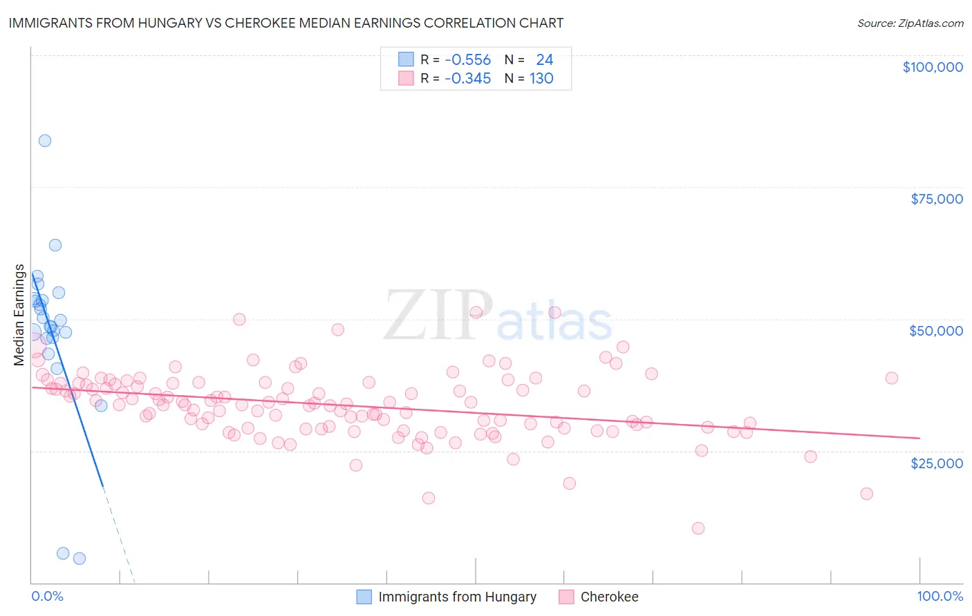 Immigrants from Hungary vs Cherokee Median Earnings