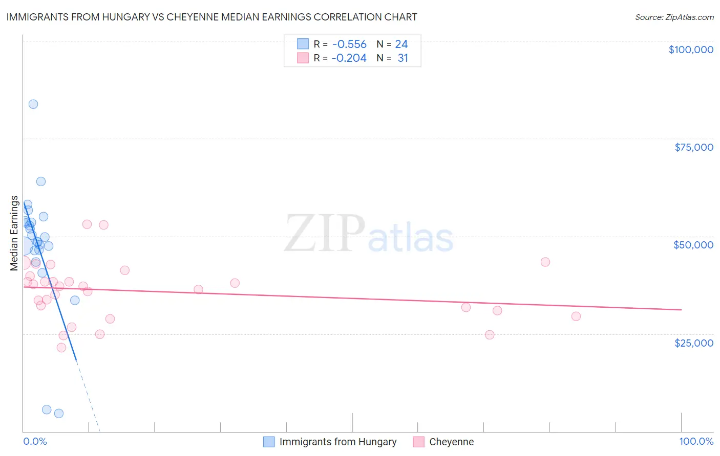 Immigrants from Hungary vs Cheyenne Median Earnings
