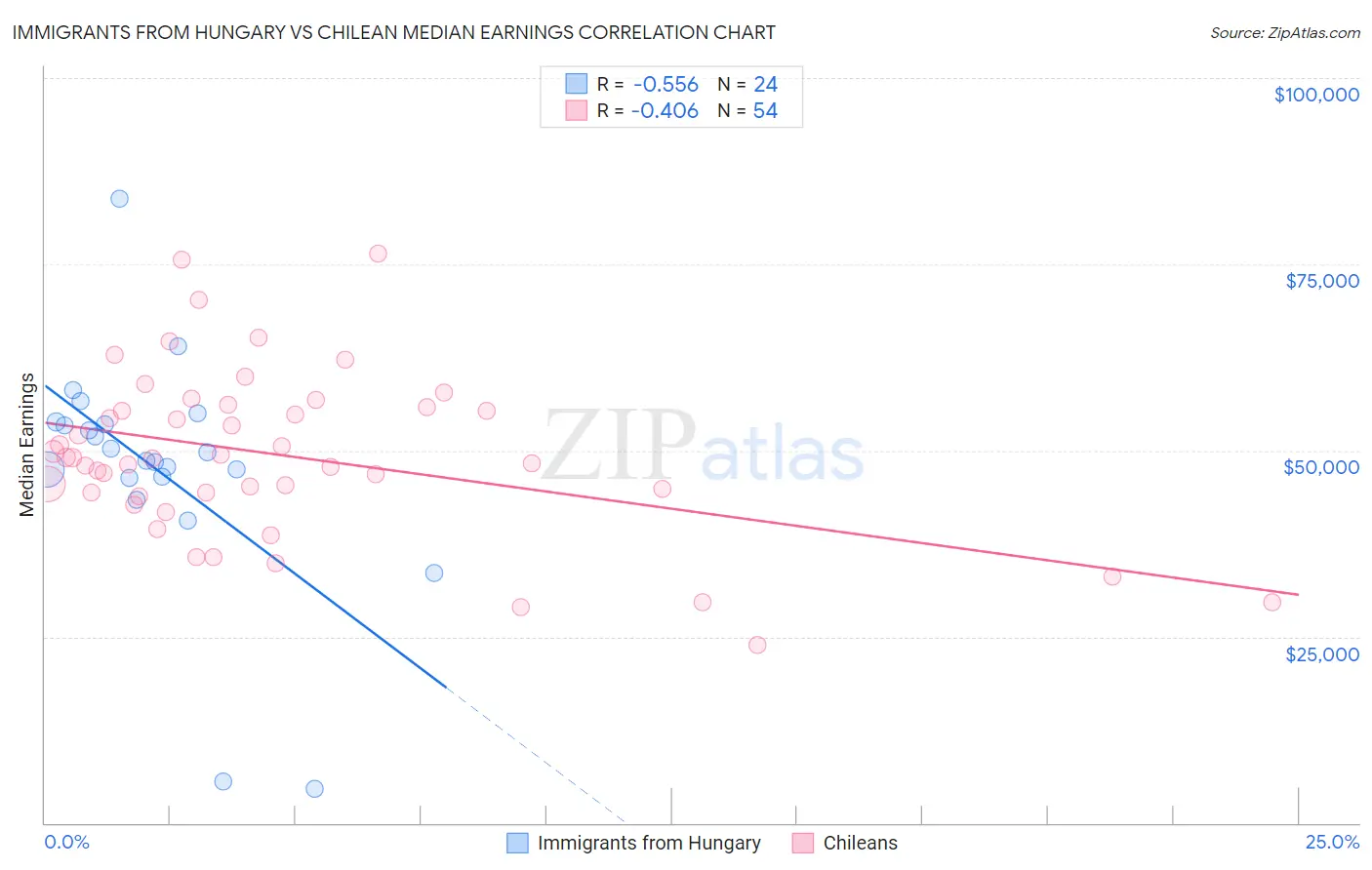 Immigrants from Hungary vs Chilean Median Earnings