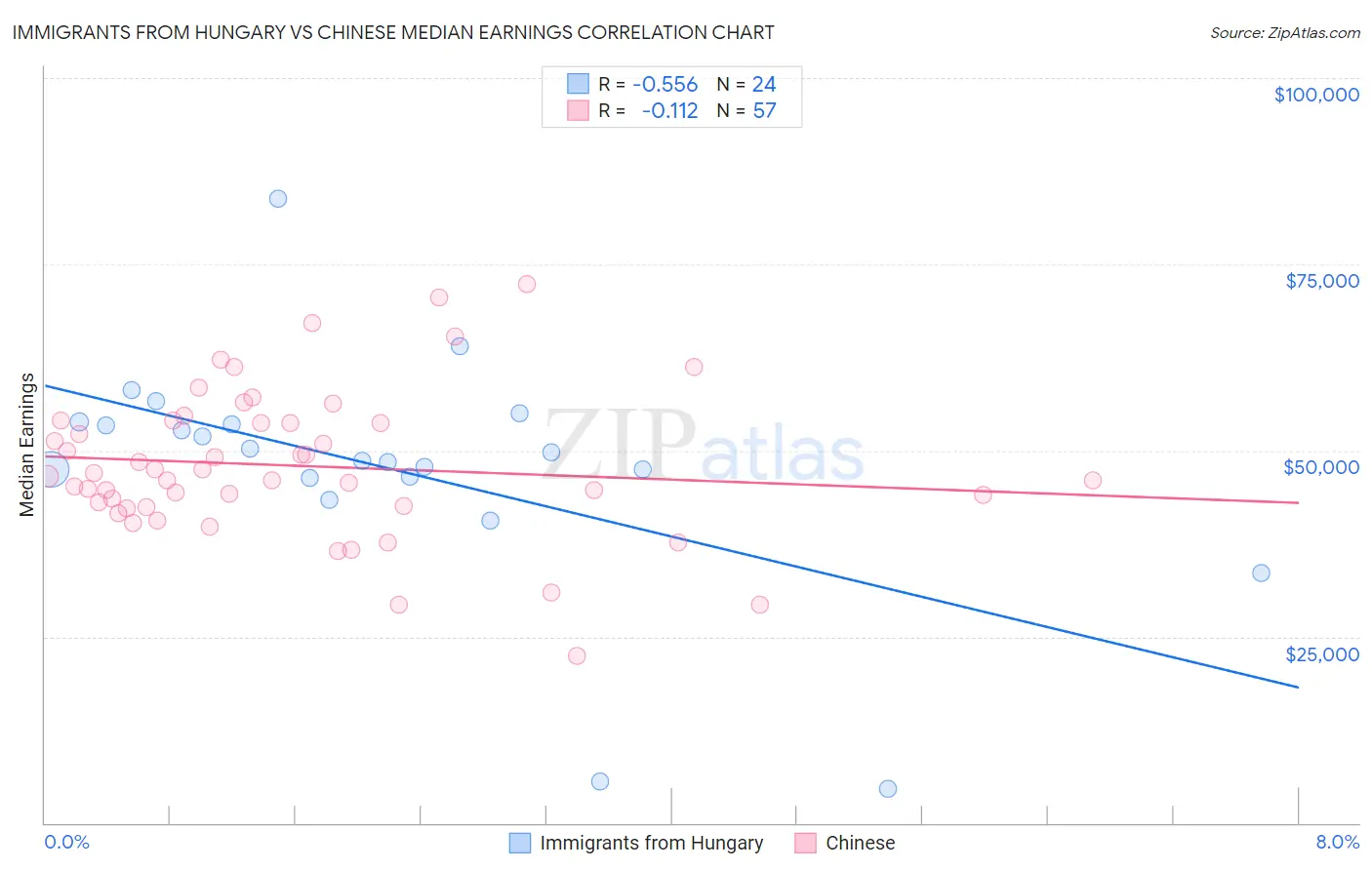 Immigrants from Hungary vs Chinese Median Earnings