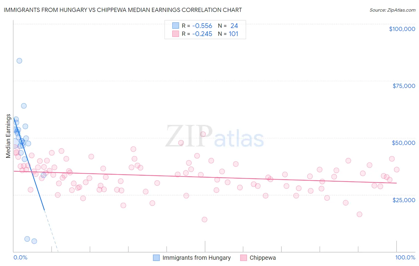 Immigrants from Hungary vs Chippewa Median Earnings