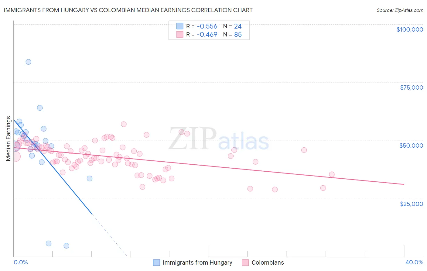 Immigrants from Hungary vs Colombian Median Earnings