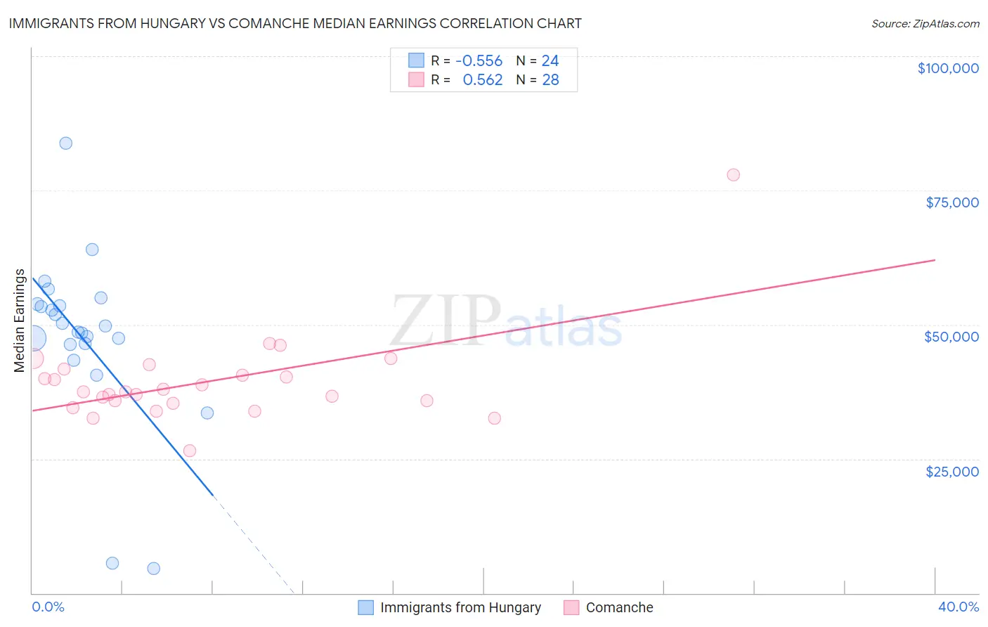 Immigrants from Hungary vs Comanche Median Earnings