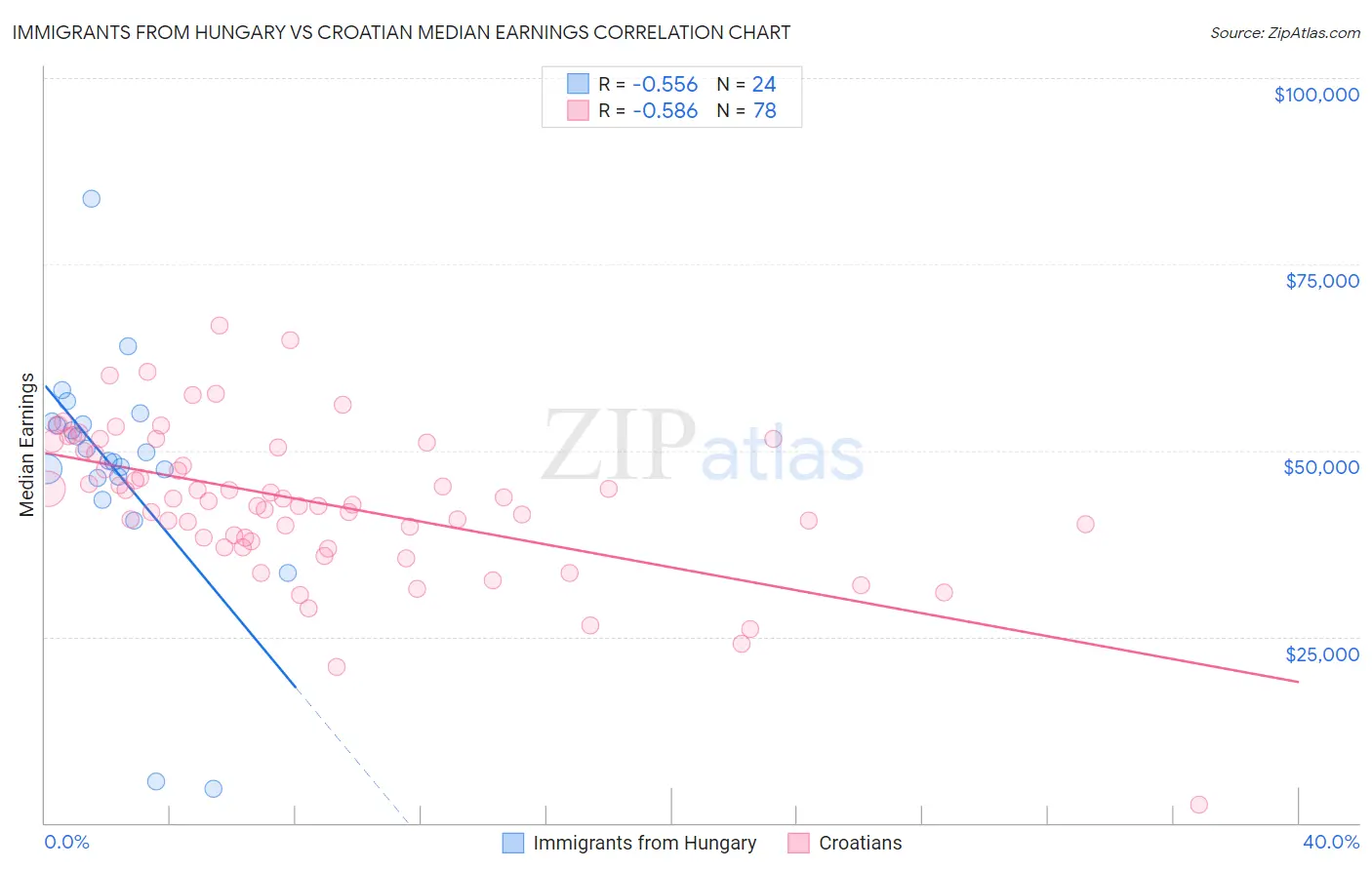 Immigrants from Hungary vs Croatian Median Earnings