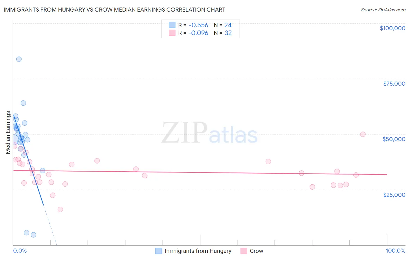 Immigrants from Hungary vs Crow Median Earnings