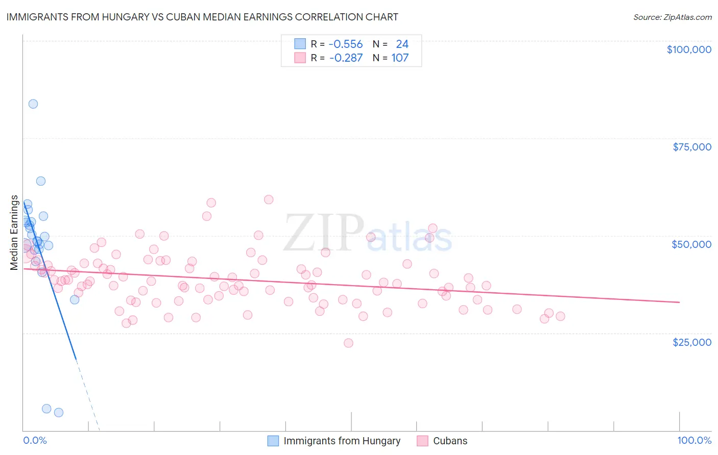 Immigrants from Hungary vs Cuban Median Earnings