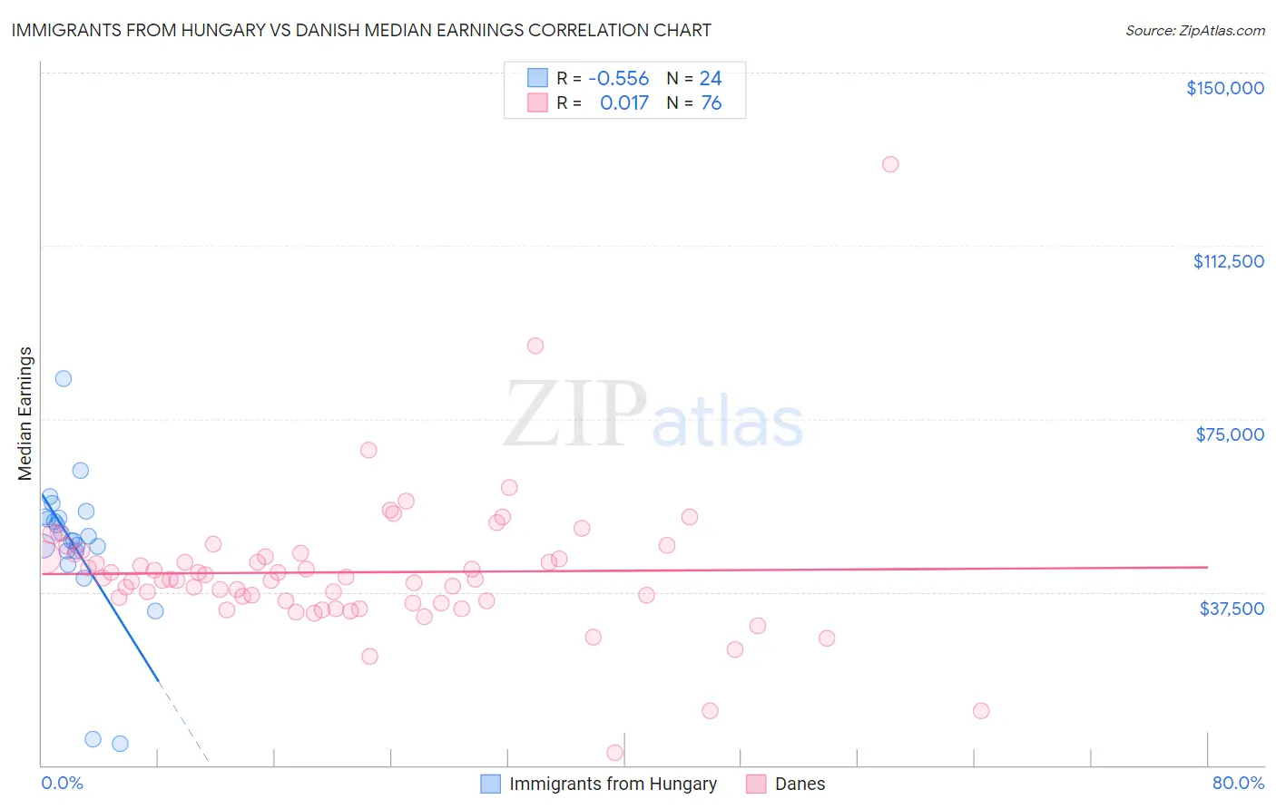 Immigrants from Hungary vs Danish Median Earnings