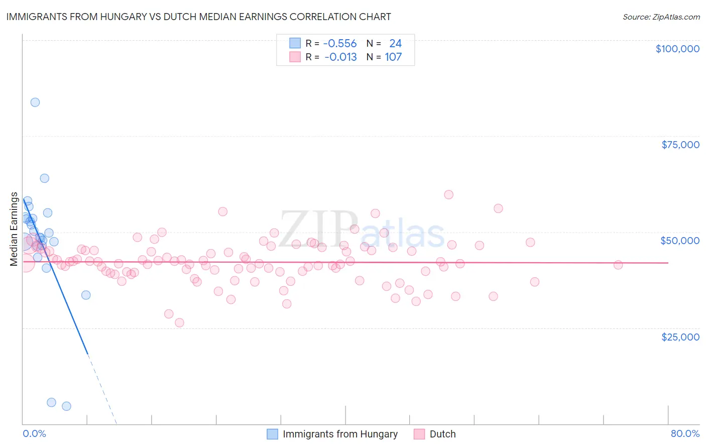 Immigrants from Hungary vs Dutch Median Earnings