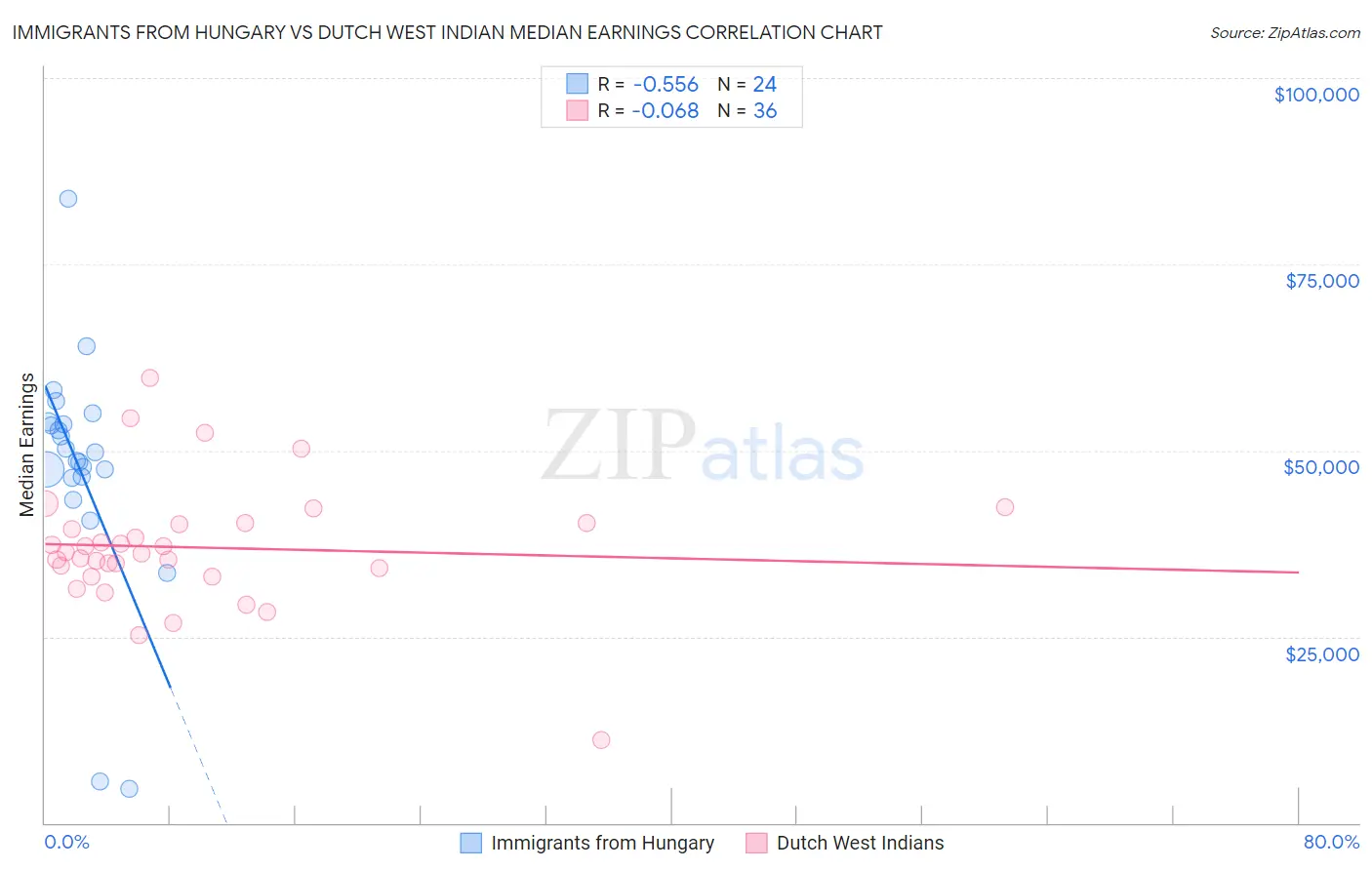 Immigrants from Hungary vs Dutch West Indian Median Earnings
