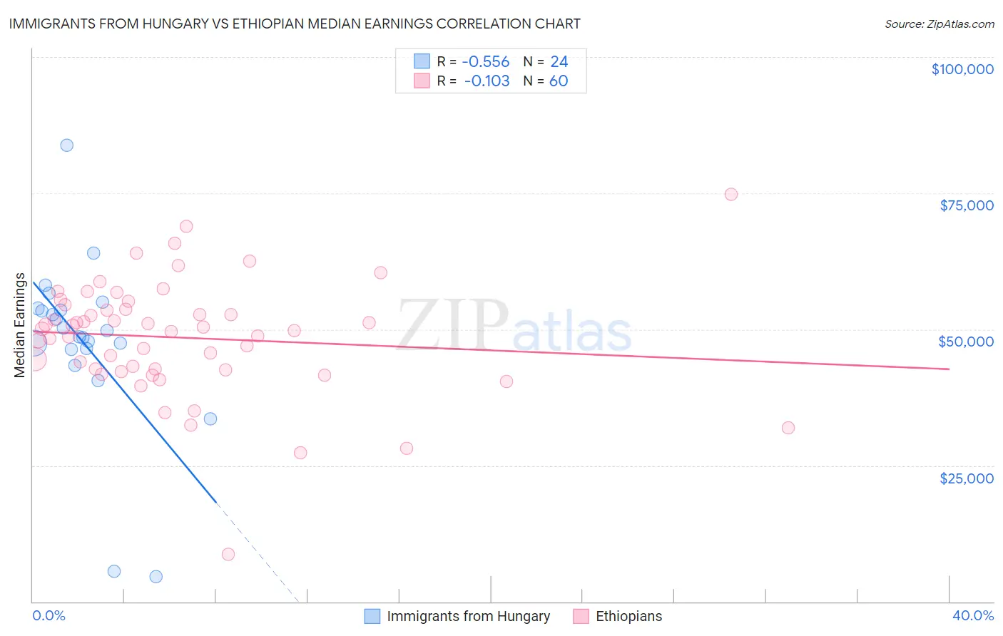 Immigrants from Hungary vs Ethiopian Median Earnings