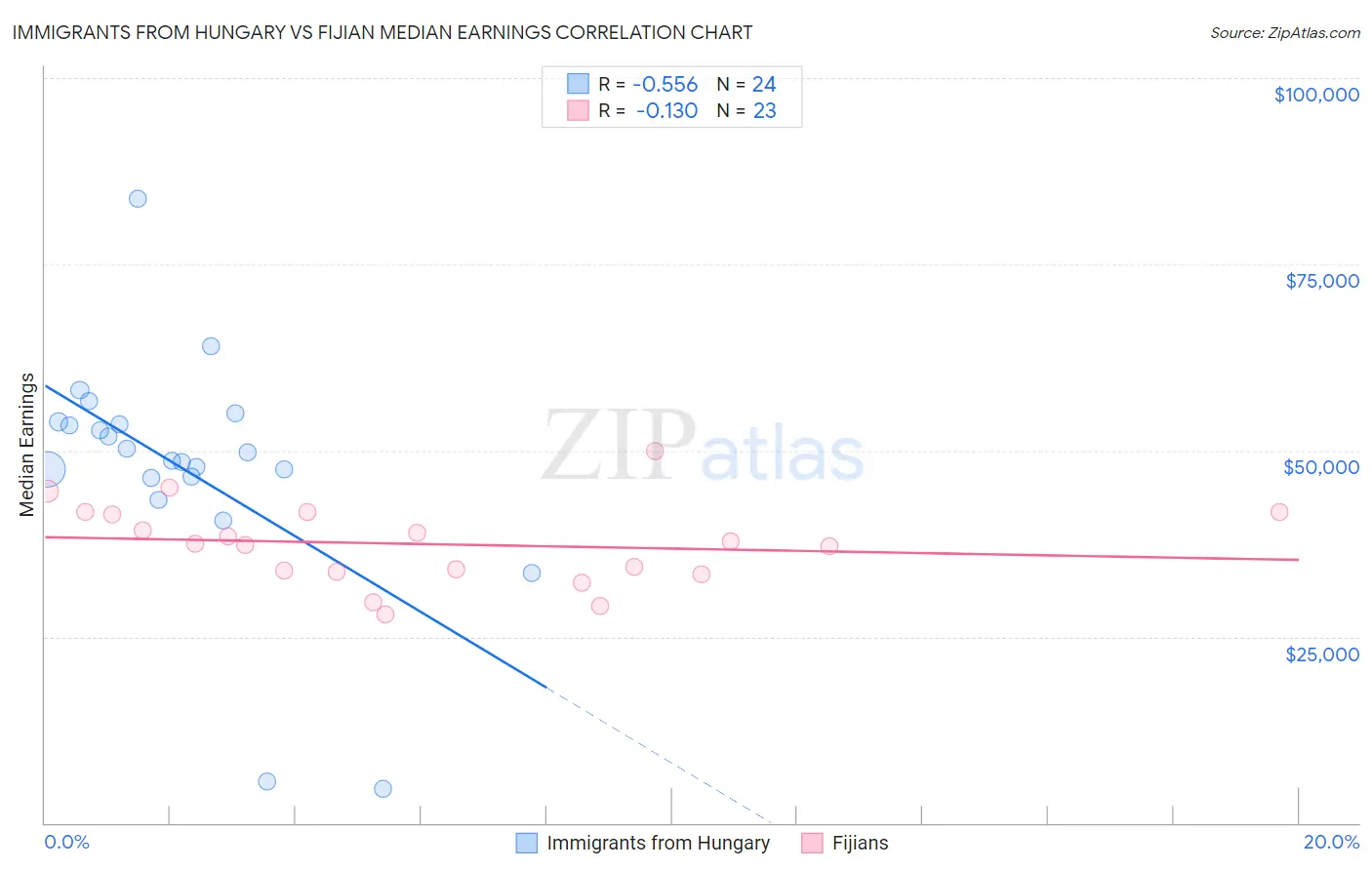 Immigrants from Hungary vs Fijian Median Earnings