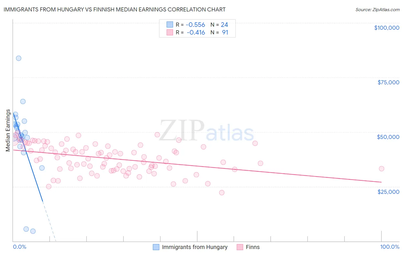 Immigrants from Hungary vs Finnish Median Earnings