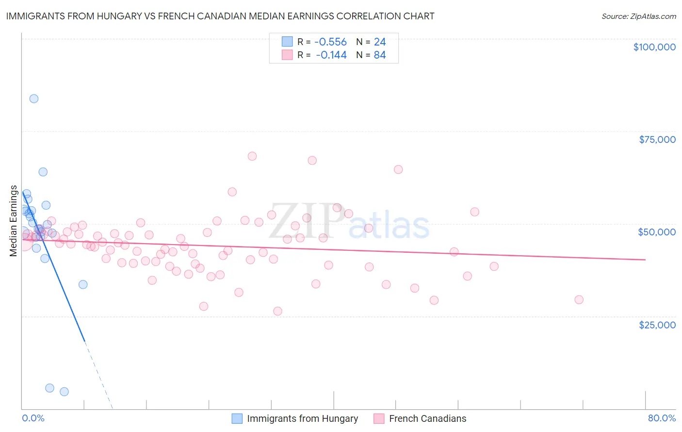 Immigrants from Hungary vs French Canadian Median Earnings