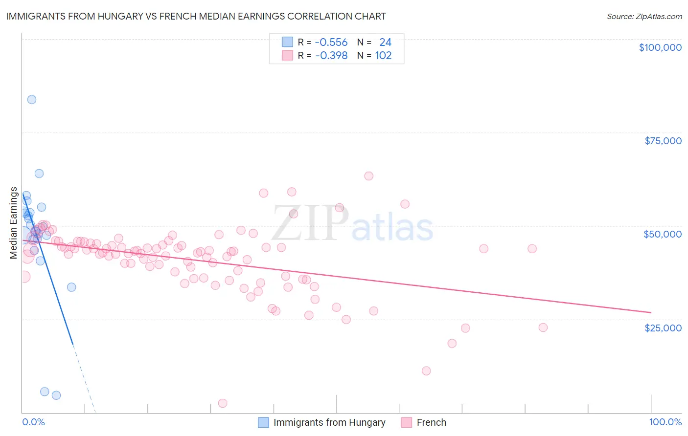 Immigrants from Hungary vs French Median Earnings