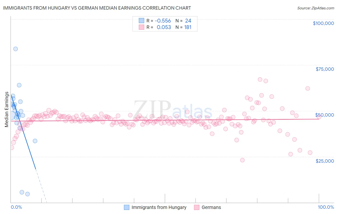 Immigrants from Hungary vs German Median Earnings