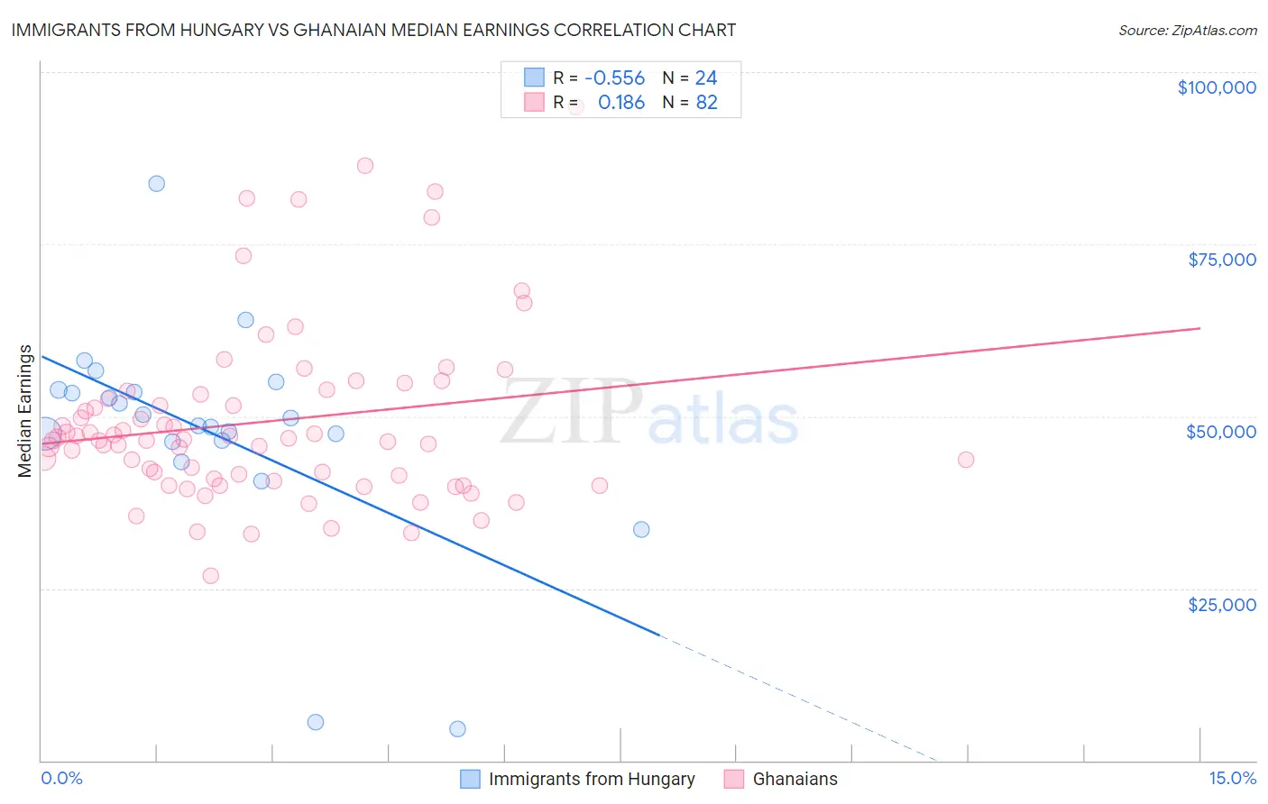 Immigrants from Hungary vs Ghanaian Median Earnings