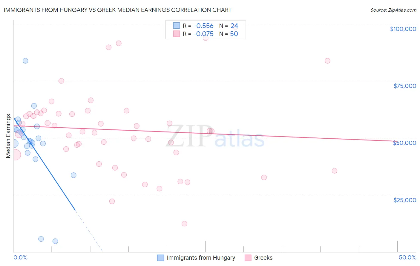 Immigrants from Hungary vs Greek Median Earnings