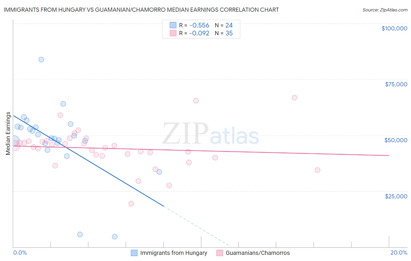 Immigrants from Hungary vs Guamanian/Chamorro Median Earnings