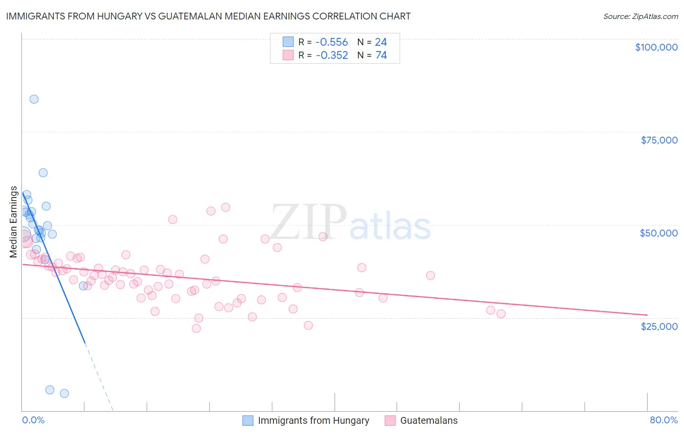 Immigrants from Hungary vs Guatemalan Median Earnings