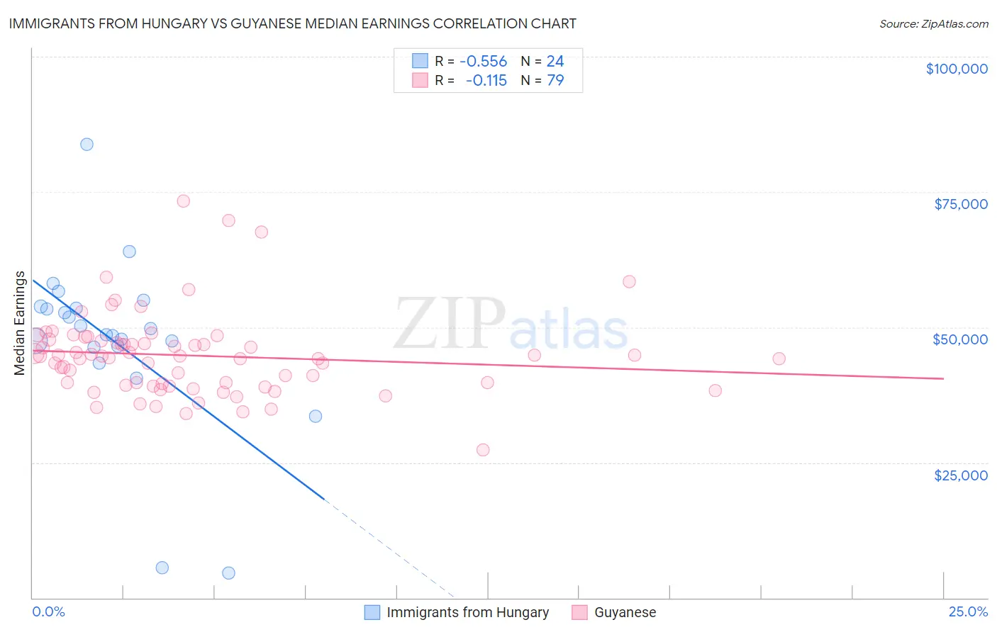 Immigrants from Hungary vs Guyanese Median Earnings