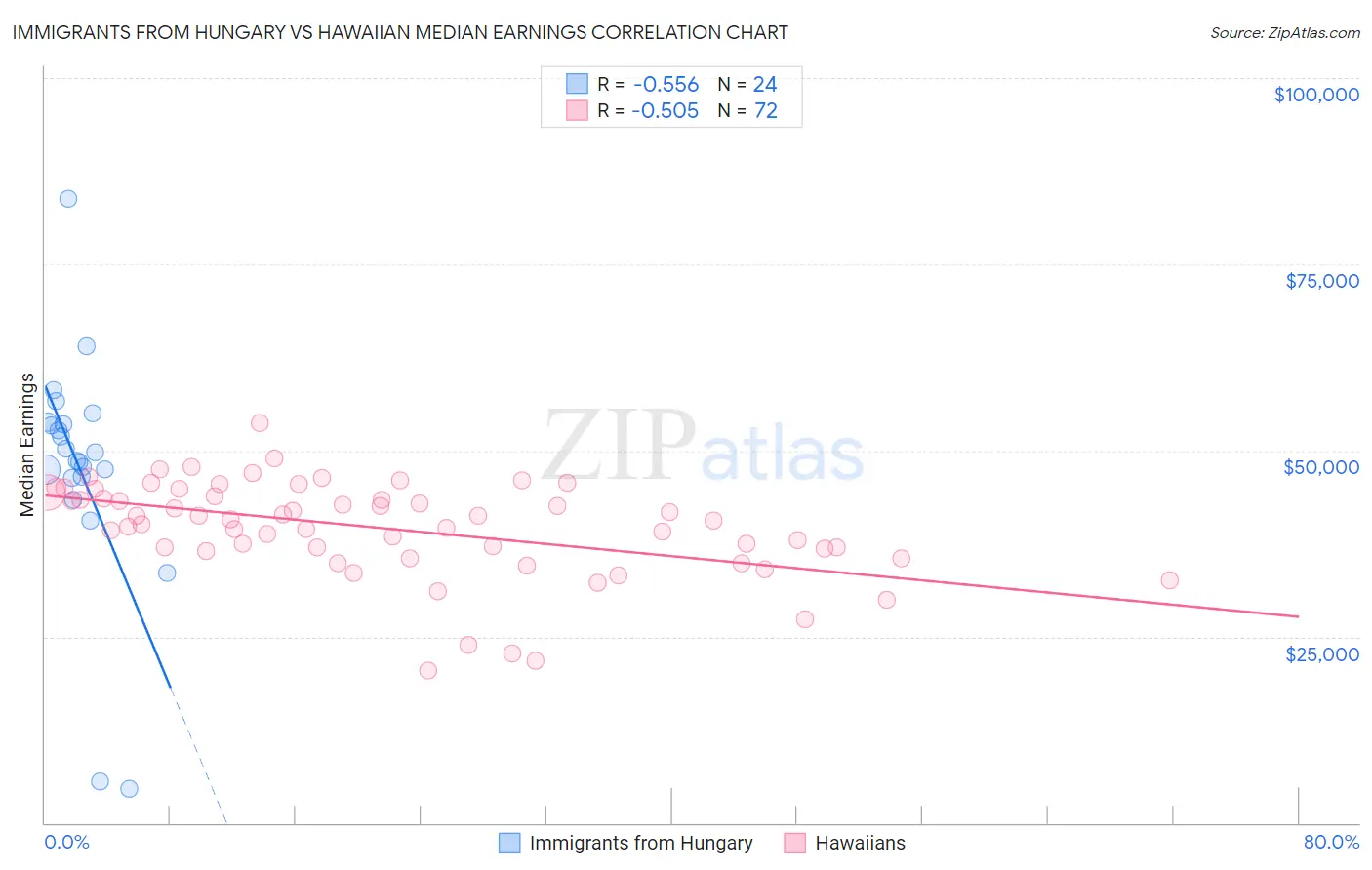 Immigrants from Hungary vs Hawaiian Median Earnings