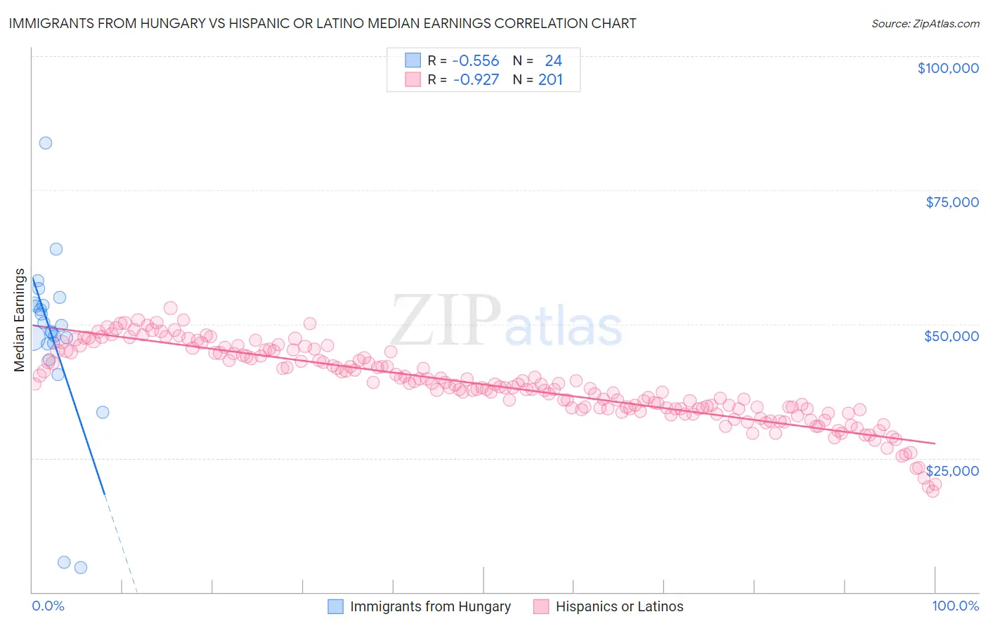 Immigrants from Hungary vs Hispanic or Latino Median Earnings