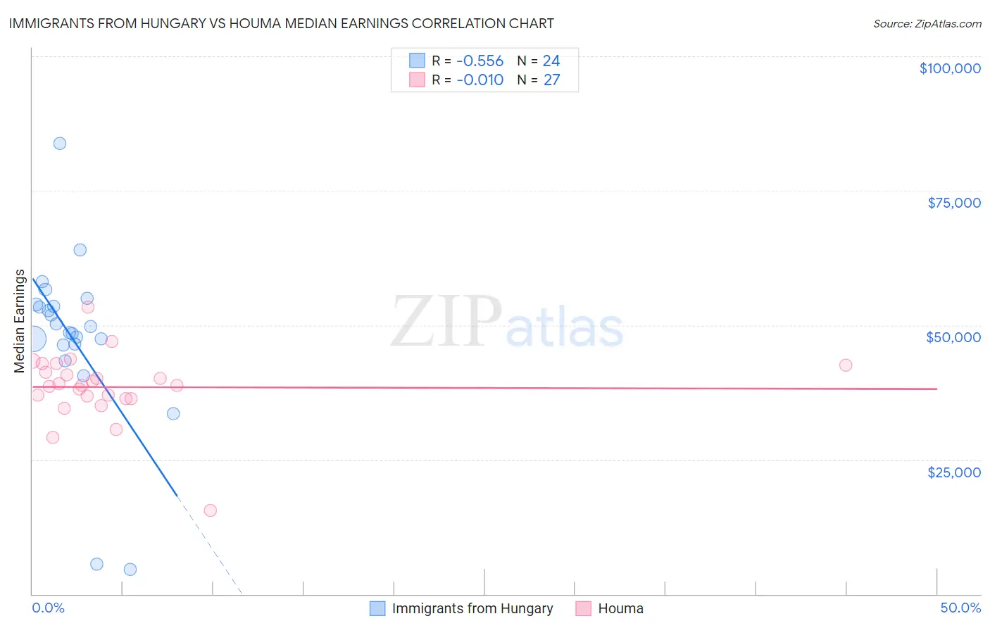 Immigrants from Hungary vs Houma Median Earnings