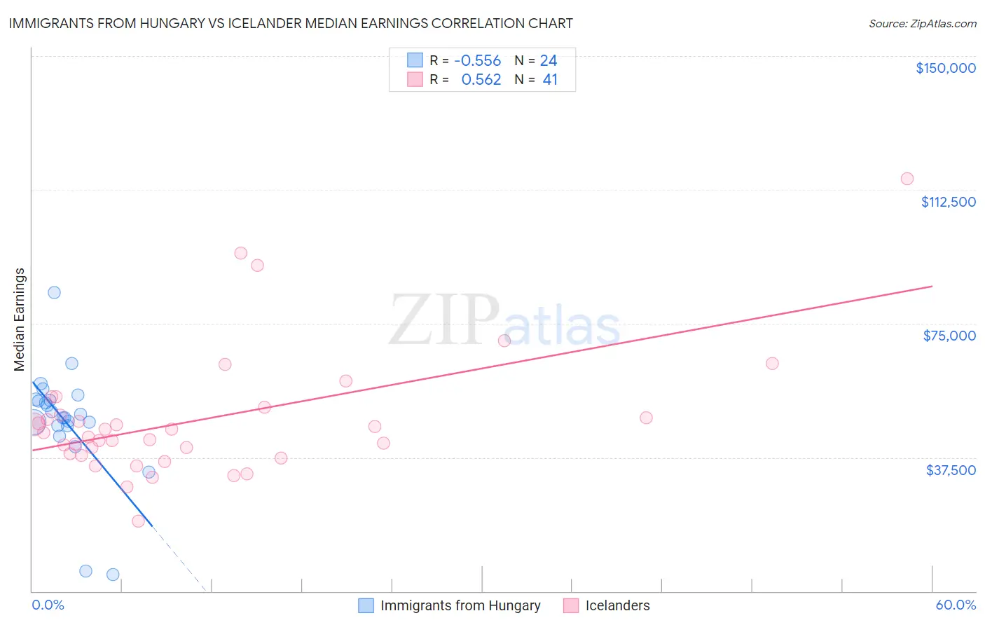 Immigrants from Hungary vs Icelander Median Earnings
