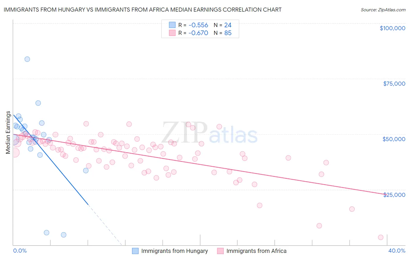 Immigrants from Hungary vs Immigrants from Africa Median Earnings