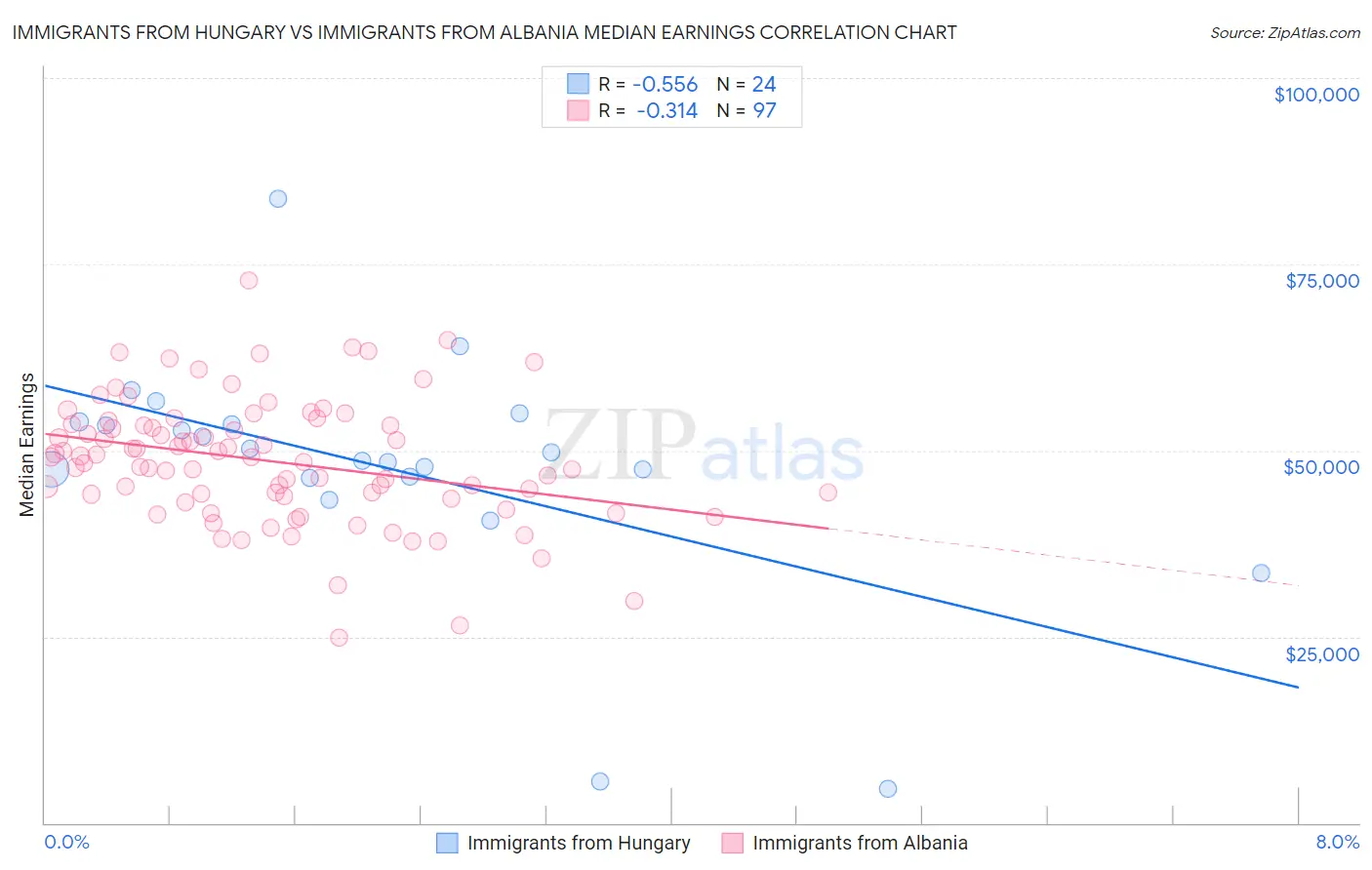 Immigrants from Hungary vs Immigrants from Albania Median Earnings