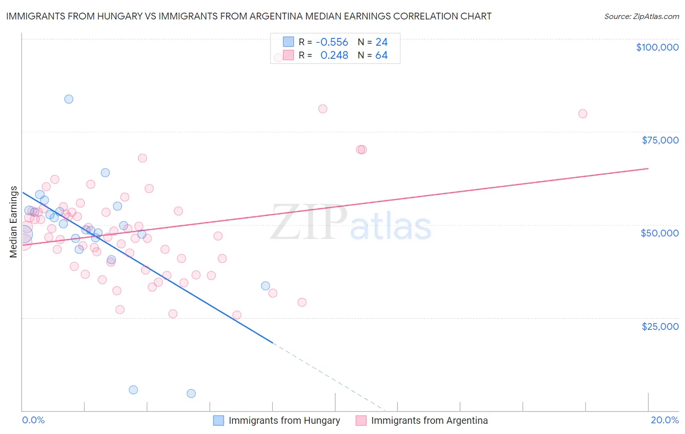 Immigrants from Hungary vs Immigrants from Argentina Median Earnings