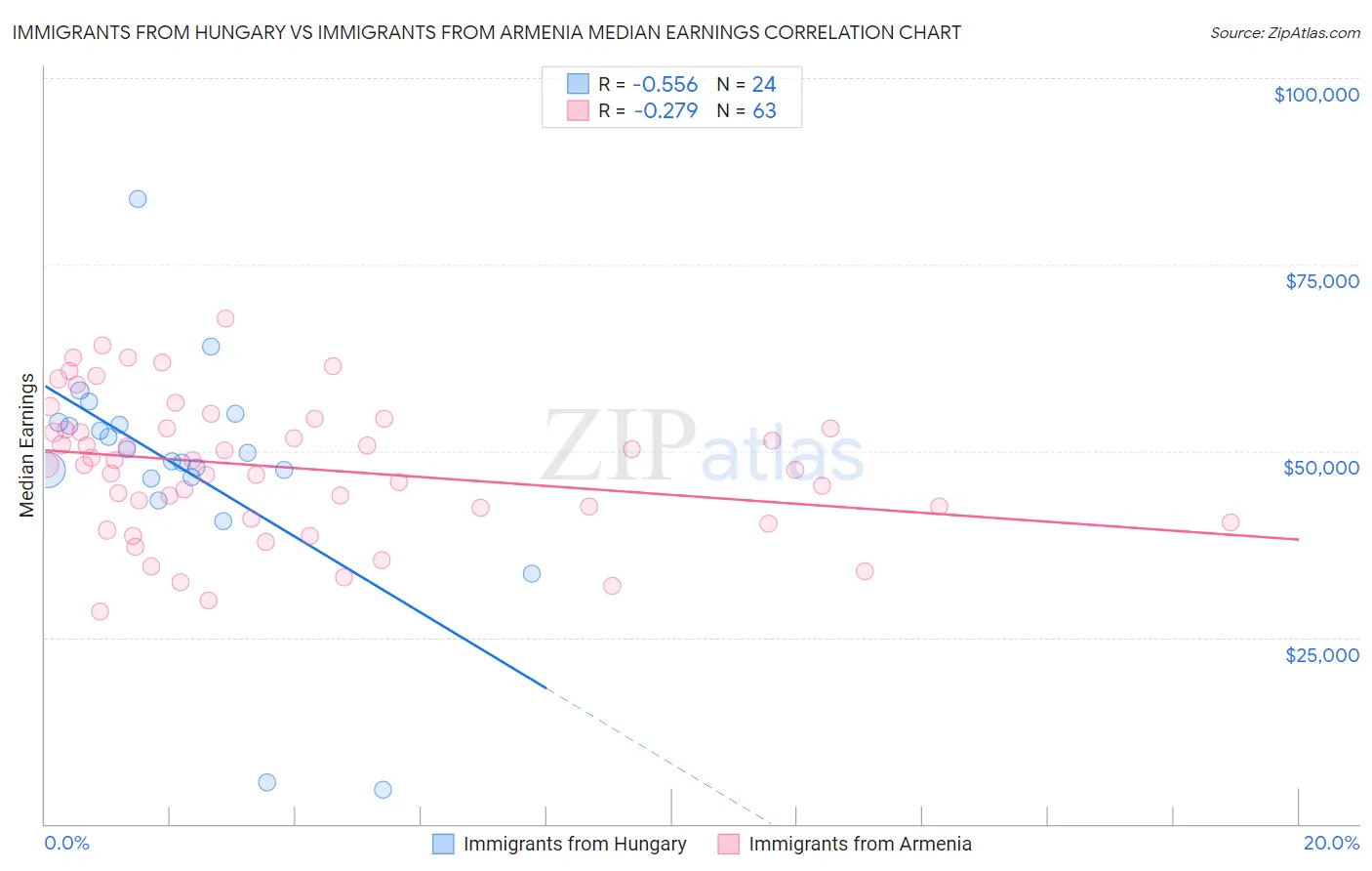 Immigrants from Hungary vs Immigrants from Armenia Median Earnings