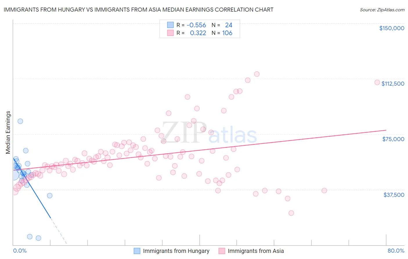 Immigrants from Hungary vs Immigrants from Asia Median Earnings