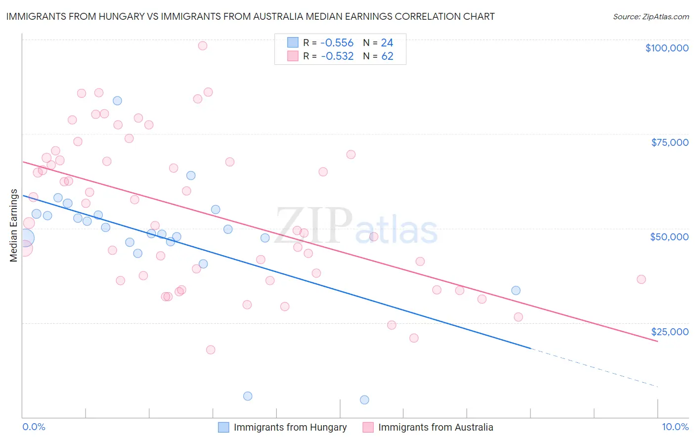 Immigrants from Hungary vs Immigrants from Australia Median Earnings