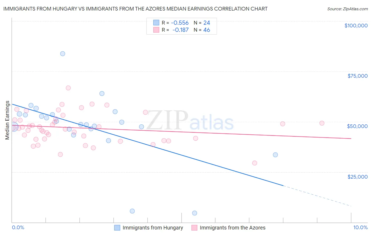 Immigrants from Hungary vs Immigrants from the Azores Median Earnings