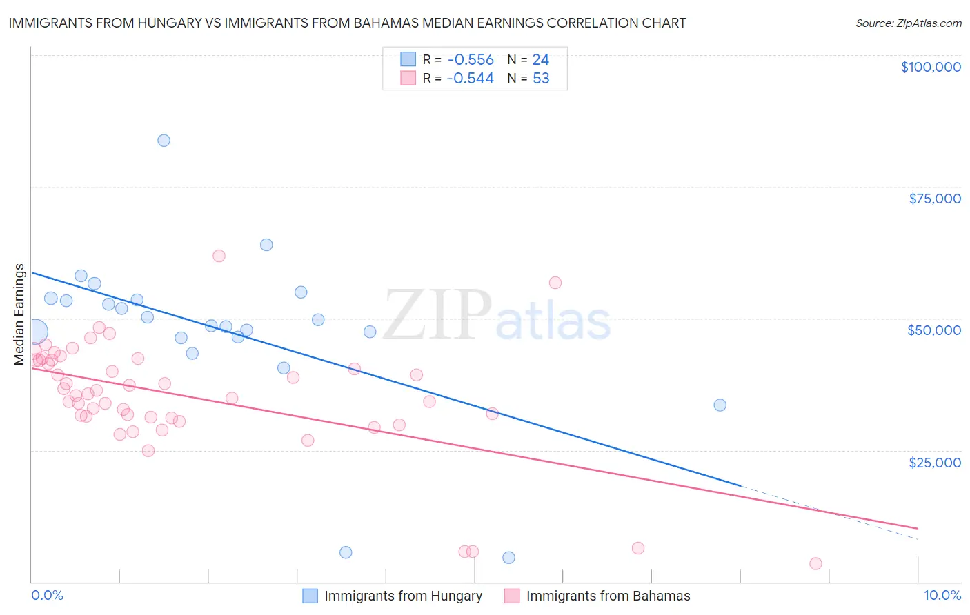 Immigrants from Hungary vs Immigrants from Bahamas Median Earnings